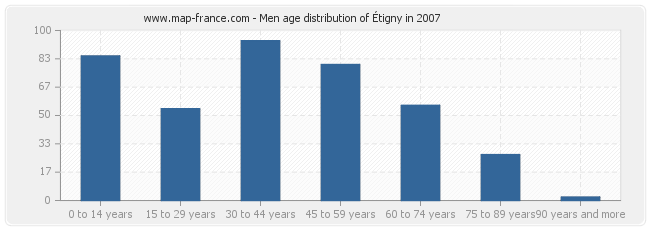 Men age distribution of Étigny in 2007