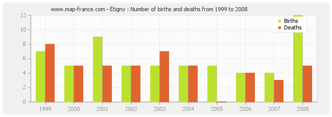 Étigny : Number of births and deaths from 1999 to 2008