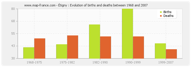 Étigny : Evolution of births and deaths between 1968 and 2007