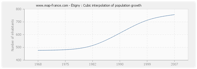 Étigny : Cubic interpolation of population growth