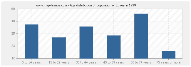 Age distribution of population of Étivey in 1999