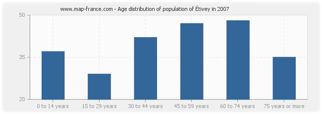 Age distribution of population of Étivey in 2007