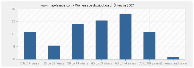 Women age distribution of Étivey in 2007