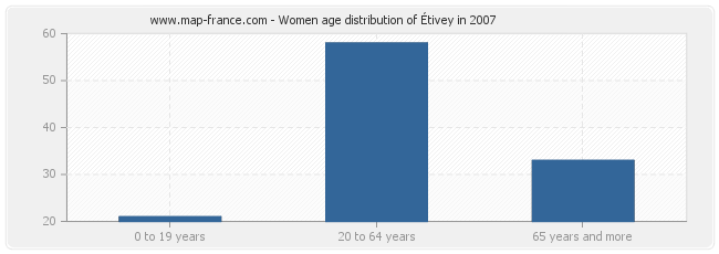 Women age distribution of Étivey in 2007