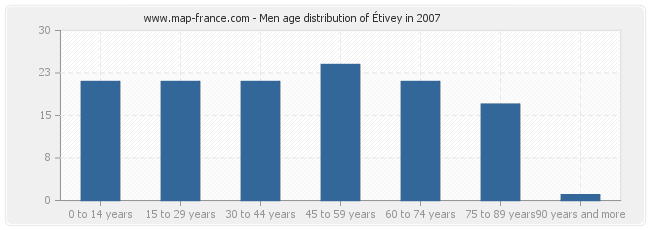 Men age distribution of Étivey in 2007