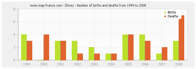 Étivey : Number of births and deaths from 1999 to 2008