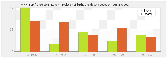 Étivey : Evolution of births and deaths between 1968 and 2007