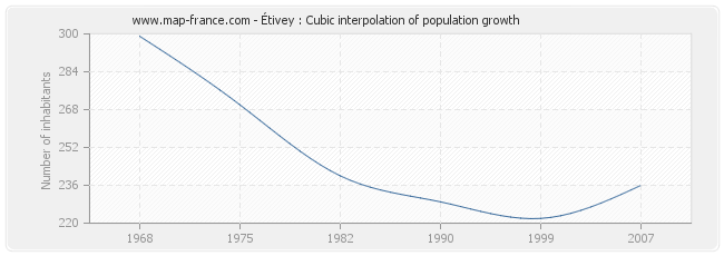 Étivey : Cubic interpolation of population growth