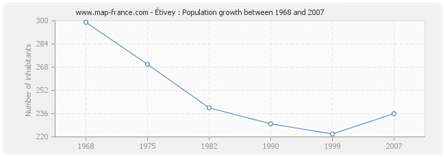 Population Étivey
