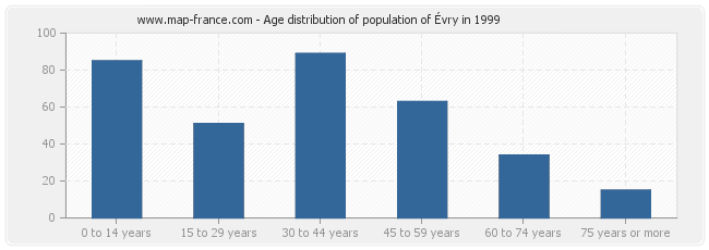Age distribution of population of Évry in 1999