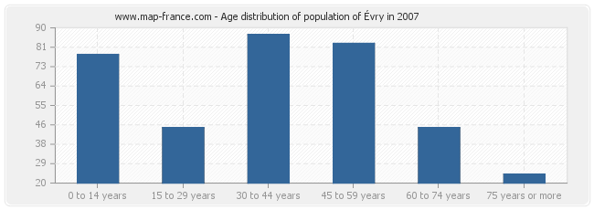 Age distribution of population of Évry in 2007