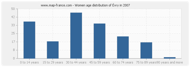 Women age distribution of Évry in 2007