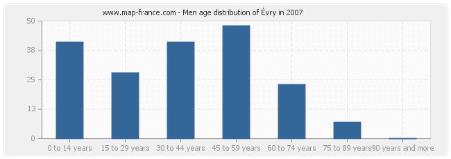 Men age distribution of Évry in 2007