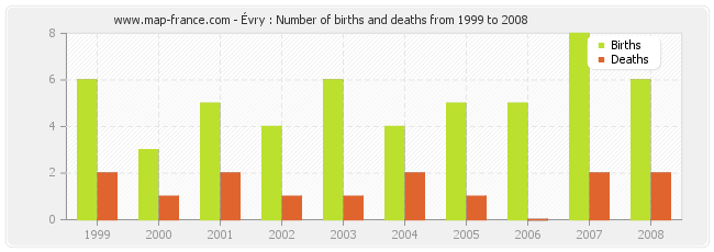 Évry : Number of births and deaths from 1999 to 2008