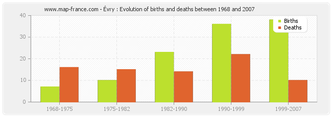 Évry : Evolution of births and deaths between 1968 and 2007