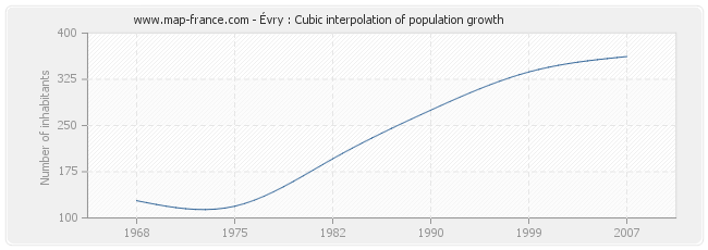 Évry : Cubic interpolation of population growth