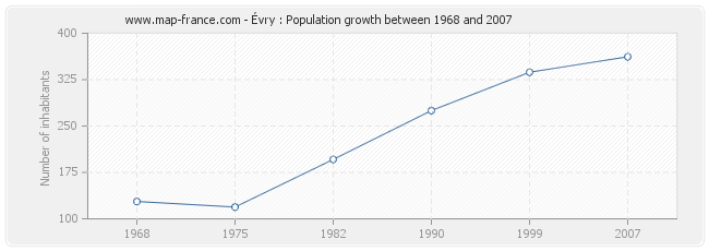 Population Évry