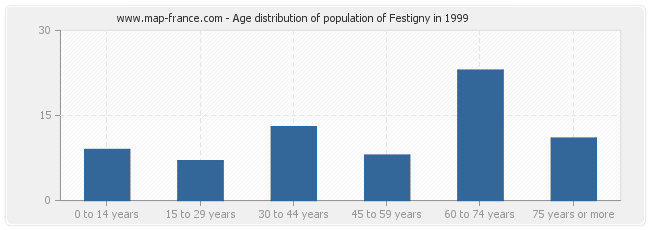 Age distribution of population of Festigny in 1999