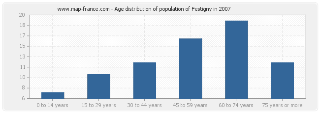 Age distribution of population of Festigny in 2007