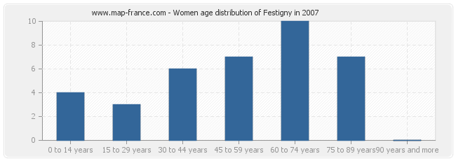 Women age distribution of Festigny in 2007