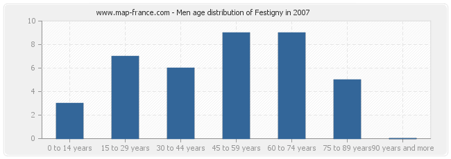 Men age distribution of Festigny in 2007