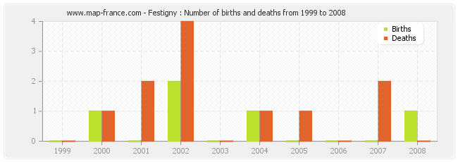 Festigny : Number of births and deaths from 1999 to 2008