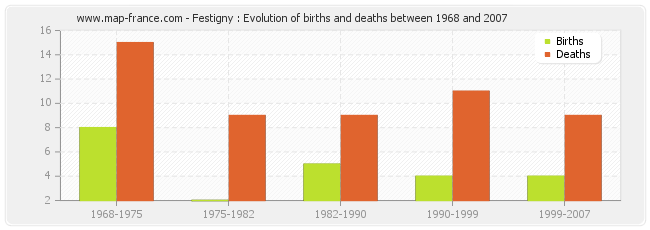 Festigny : Evolution of births and deaths between 1968 and 2007