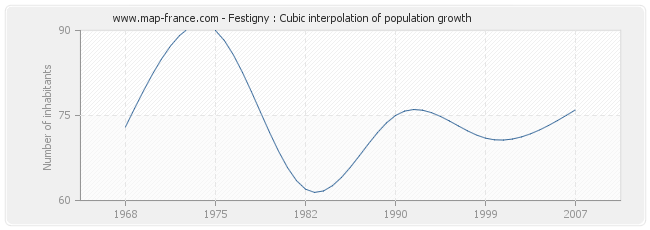 Festigny : Cubic interpolation of population growth