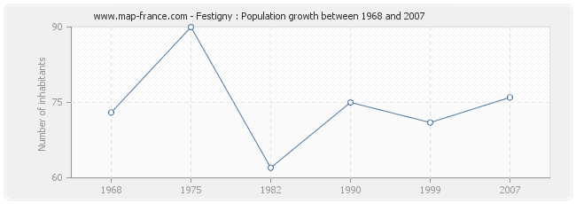 Population Festigny