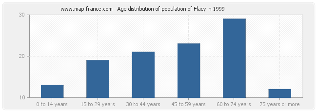 Age distribution of population of Flacy in 1999