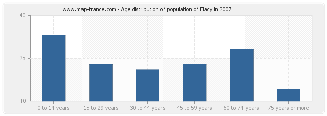 Age distribution of population of Flacy in 2007
