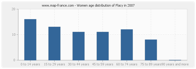 Women age distribution of Flacy in 2007