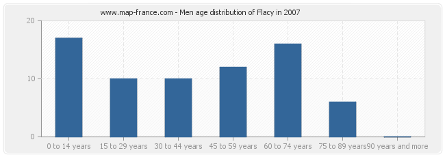 Men age distribution of Flacy in 2007