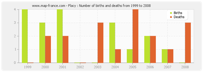 Flacy : Number of births and deaths from 1999 to 2008