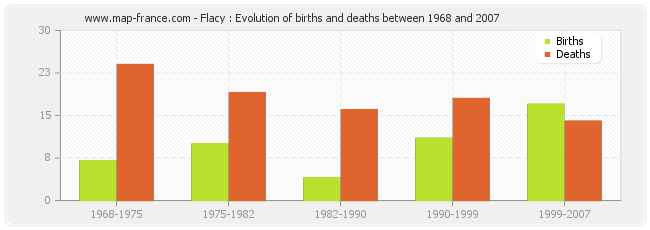 Flacy : Evolution of births and deaths between 1968 and 2007