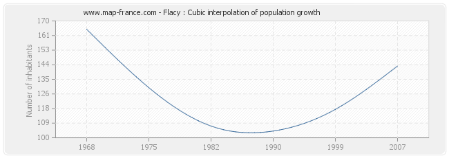 Flacy : Cubic interpolation of population growth