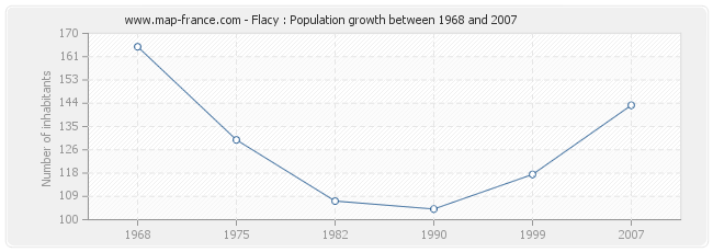 Population Flacy