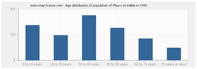 Age distribution of population of Fleury-la-Vallée in 1999
