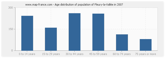 Age distribution of population of Fleury-la-Vallée in 2007