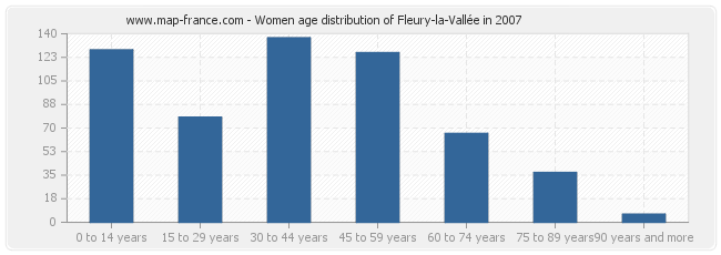 Women age distribution of Fleury-la-Vallée in 2007