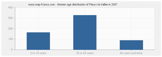 Women age distribution of Fleury-la-Vallée in 2007