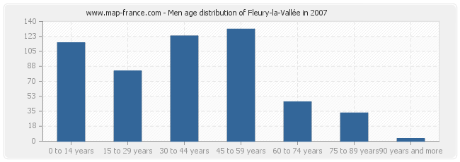 Men age distribution of Fleury-la-Vallée in 2007