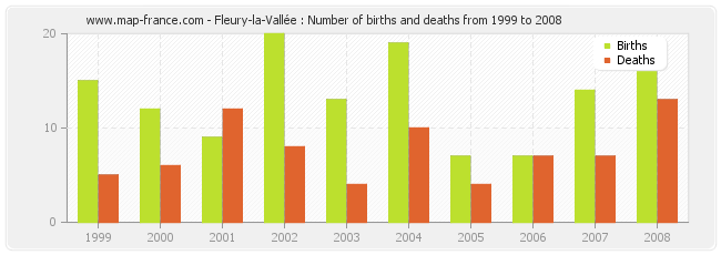 Fleury-la-Vallée : Number of births and deaths from 1999 to 2008