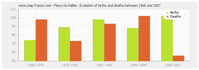 Fleury-la-Vallée : Evolution of births and deaths between 1968 and 2007