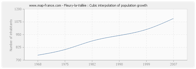 Fleury-la-Vallée : Cubic interpolation of population growth