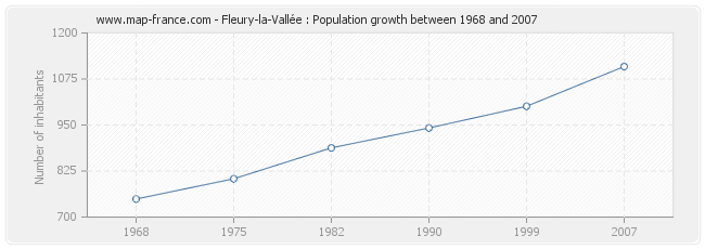 Population Fleury-la-Vallée