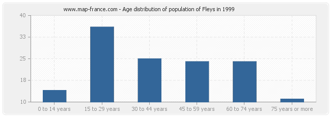 Age distribution of population of Fleys in 1999