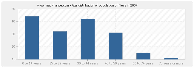 Age distribution of population of Fleys in 2007