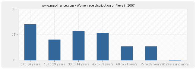 Women age distribution of Fleys in 2007