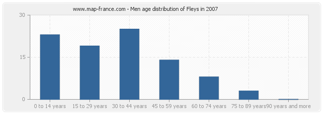 Men age distribution of Fleys in 2007